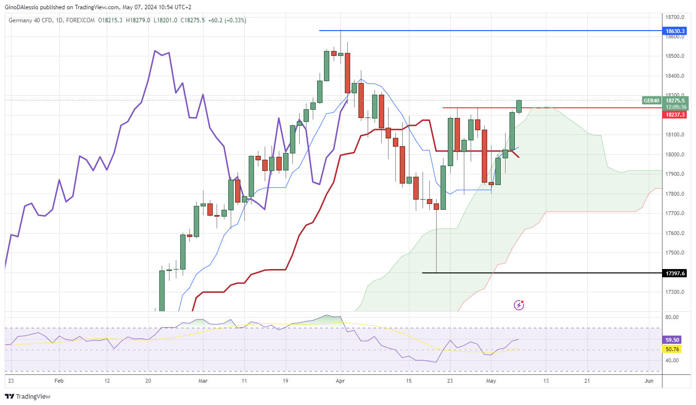 DAX rises but lower than its EU peers