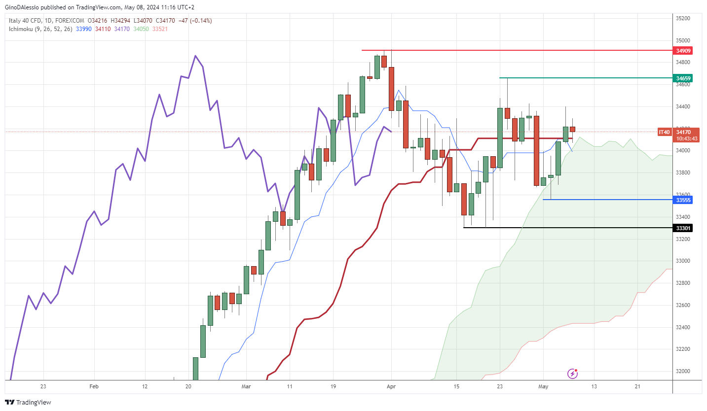 ftse mib milan stock index falters