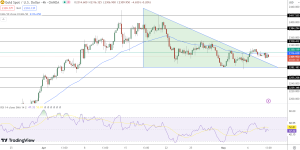 Gold Price Chart - Source: Tradingview