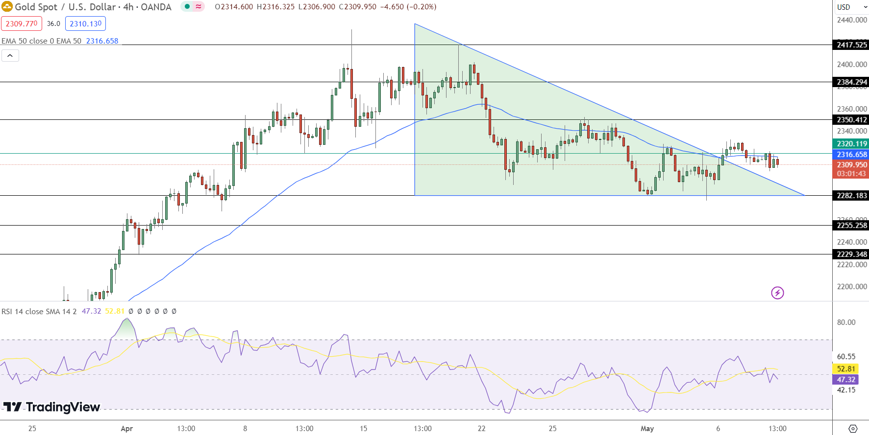 Gold Price Chart - Source: Tradingview