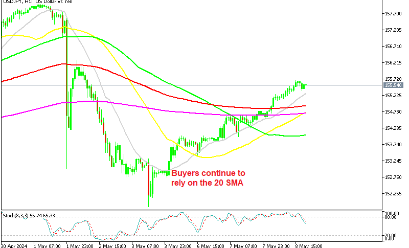 USD/JPY H1 Chart