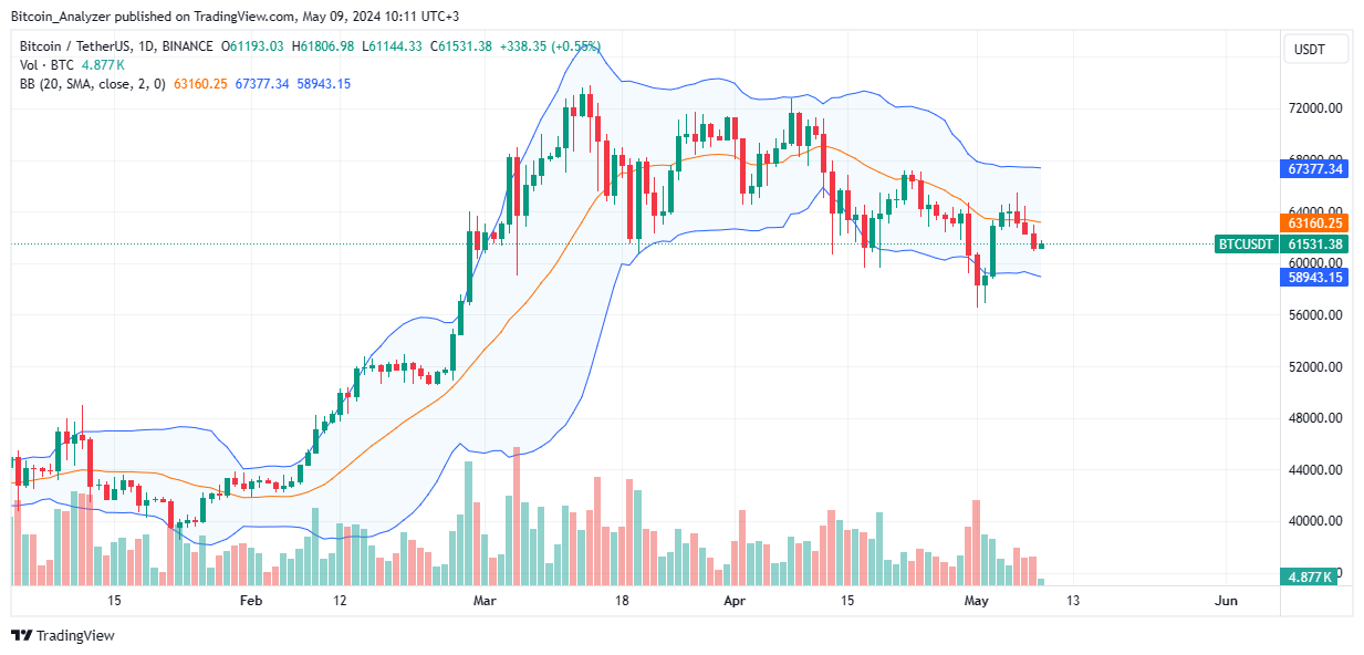 Bitcoin Daily Chart for May 9