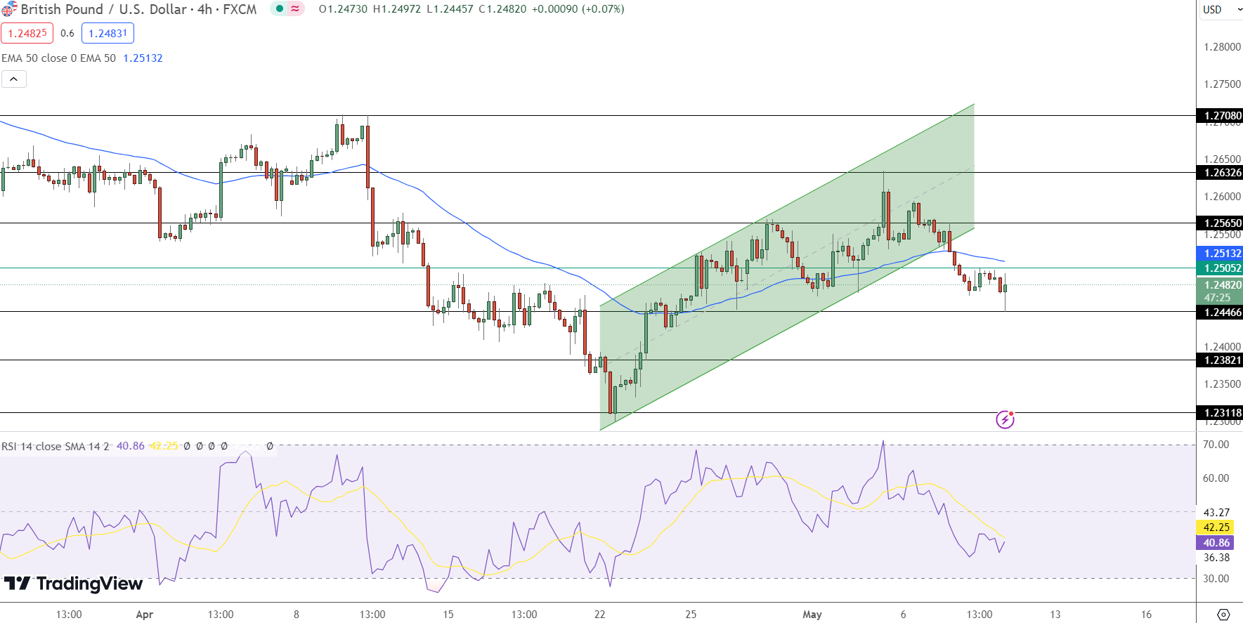 GBP/USD Price Chart - Source: Tradingview