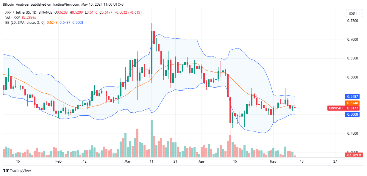XRP daily chart for May 10