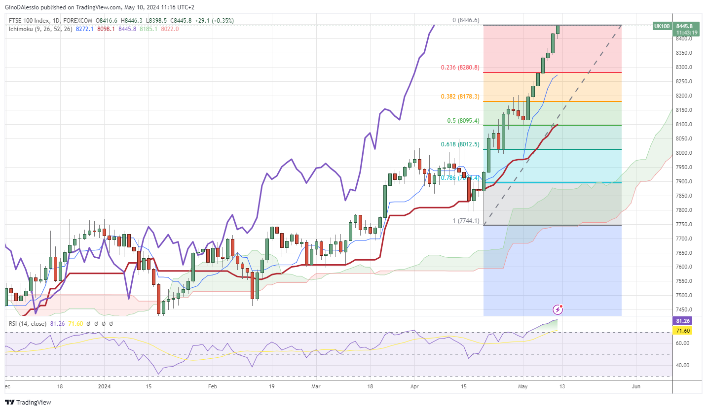 ftse rallies to overbought territory
