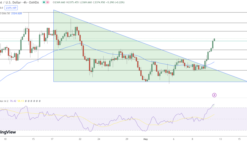 Gold Price Chart - Source: Tradingview