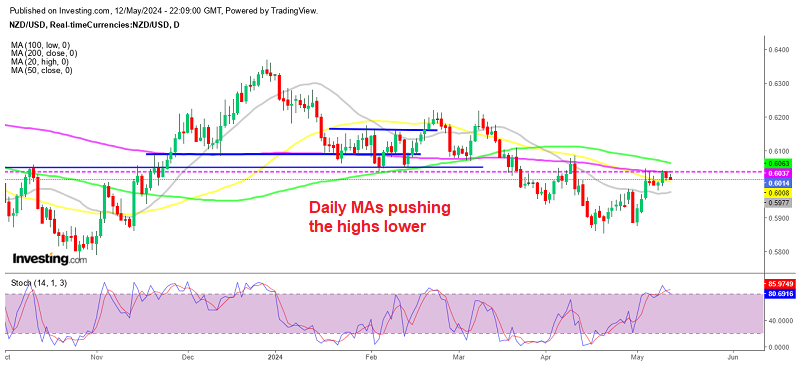 NZD/USD Daily Chart