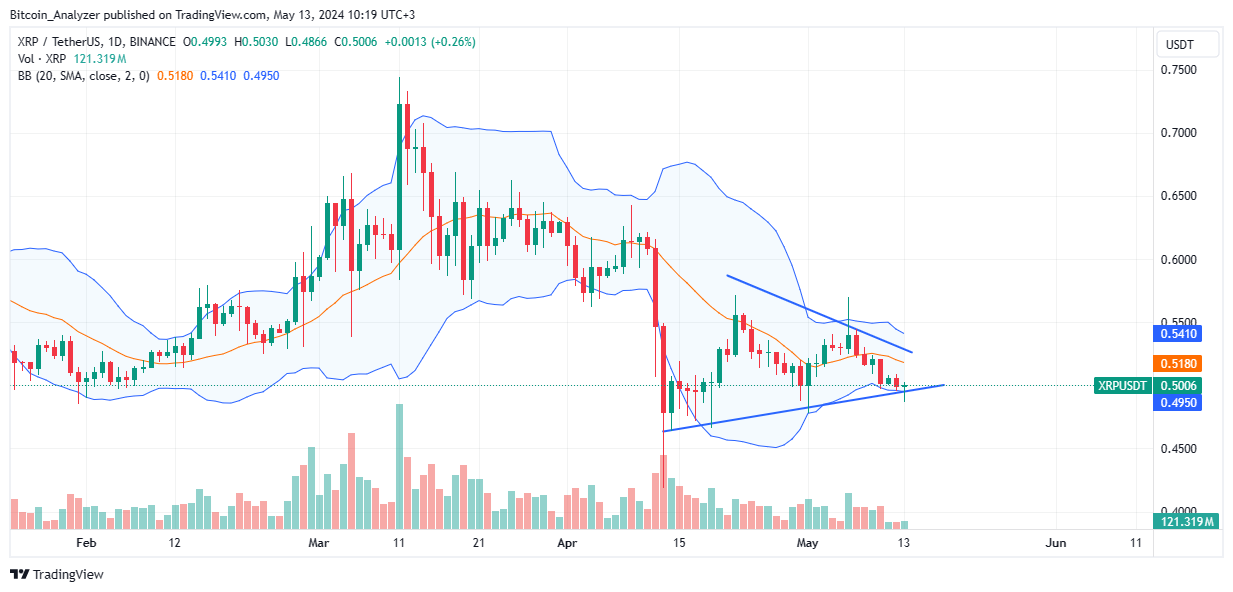 XRP Daily Chart for May 13
