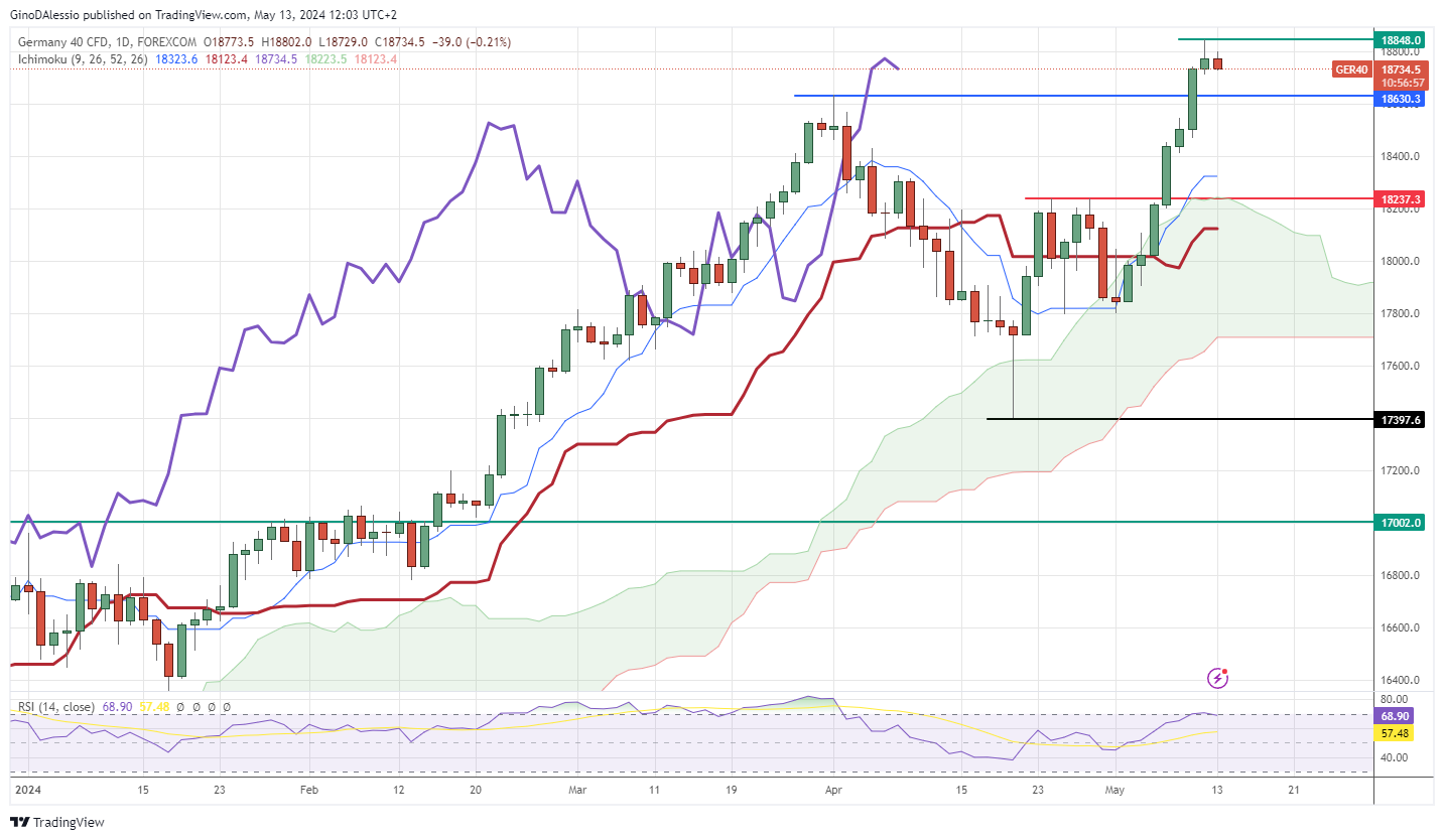 day chart for dax index