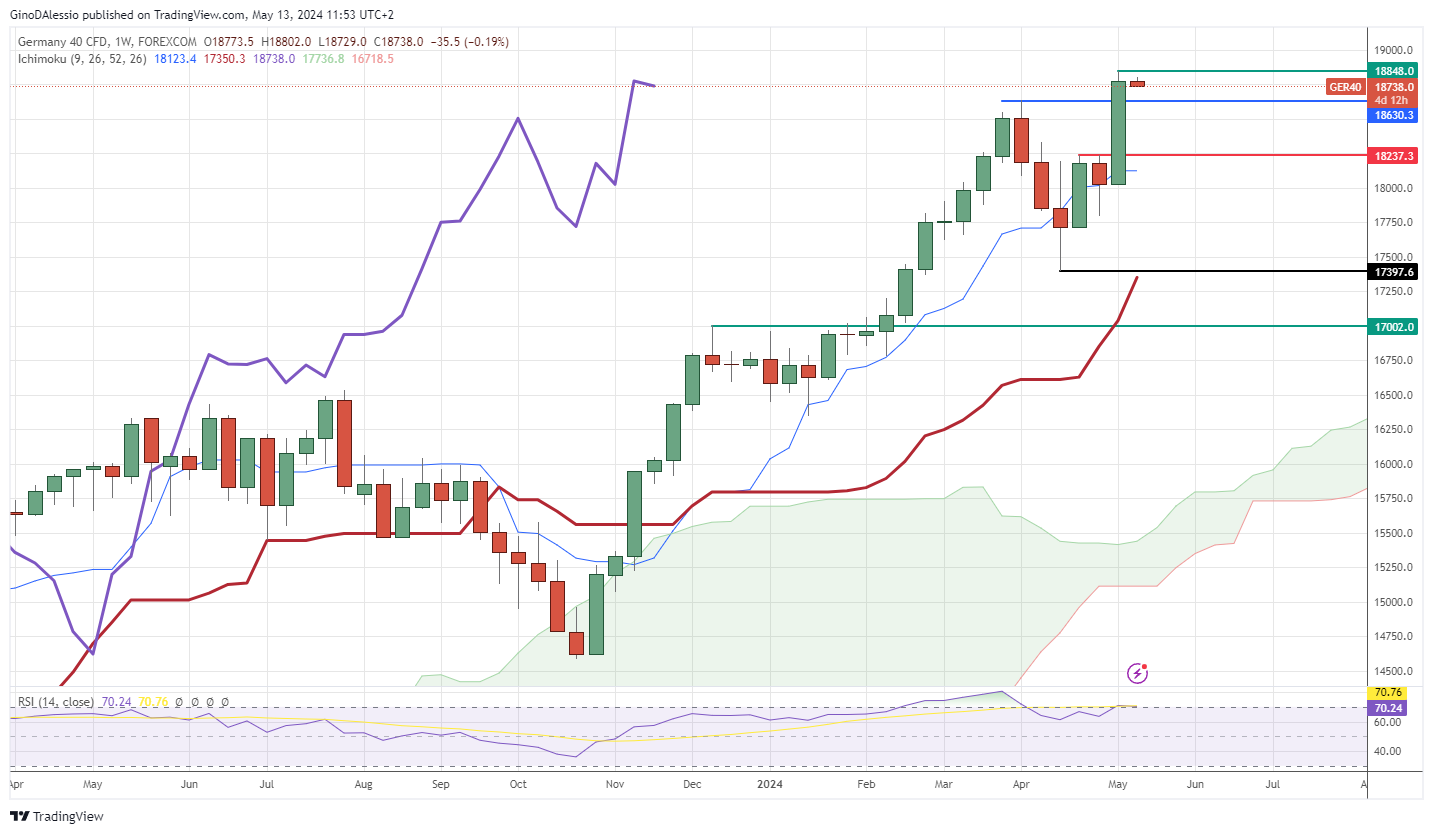 Weekly chart for DAX index