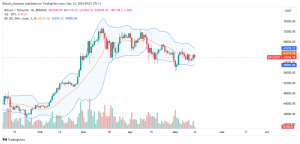 Bitcoin daily chart for May 14