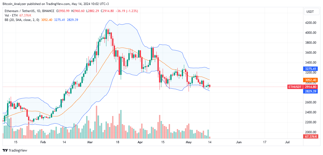 Ethereum daily chart for May 14