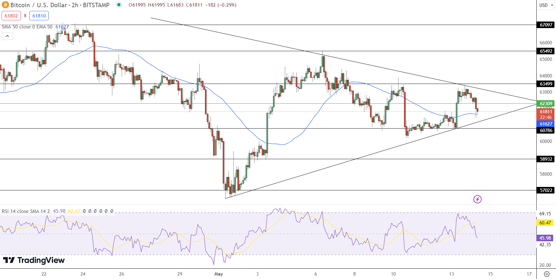 Bitcoin Price Chart - Source: Tradingview