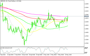 GBP/USD H4 Chart