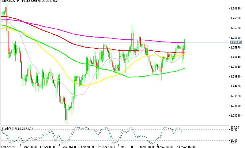 GBP/USD H4 Chart