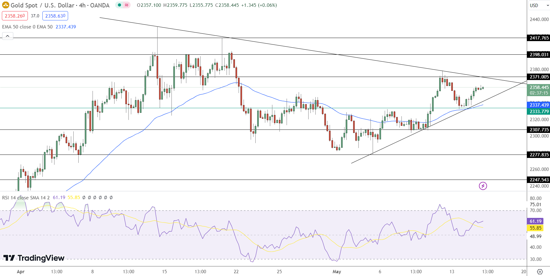 Gold Price Chart - Source: Tradingview