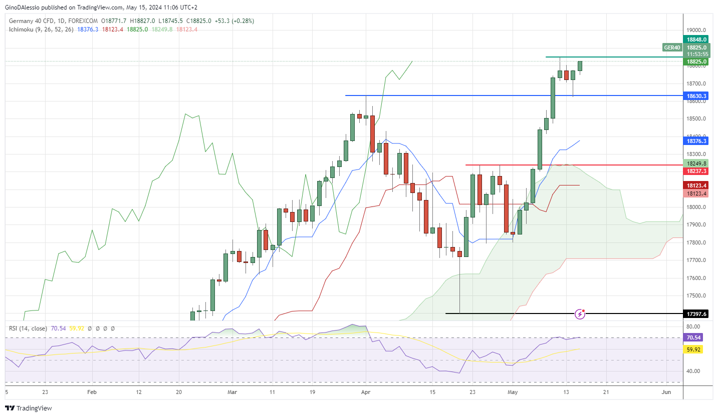 dax testing all time high