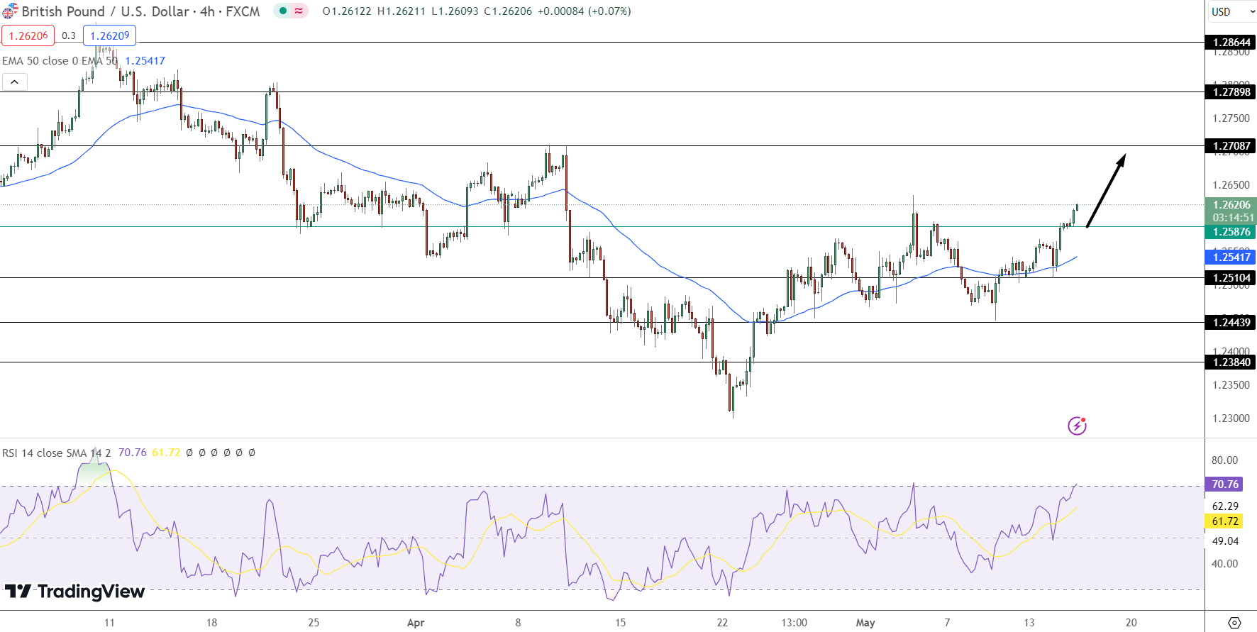 GBP/USD Price Chart - Source: Tradingview