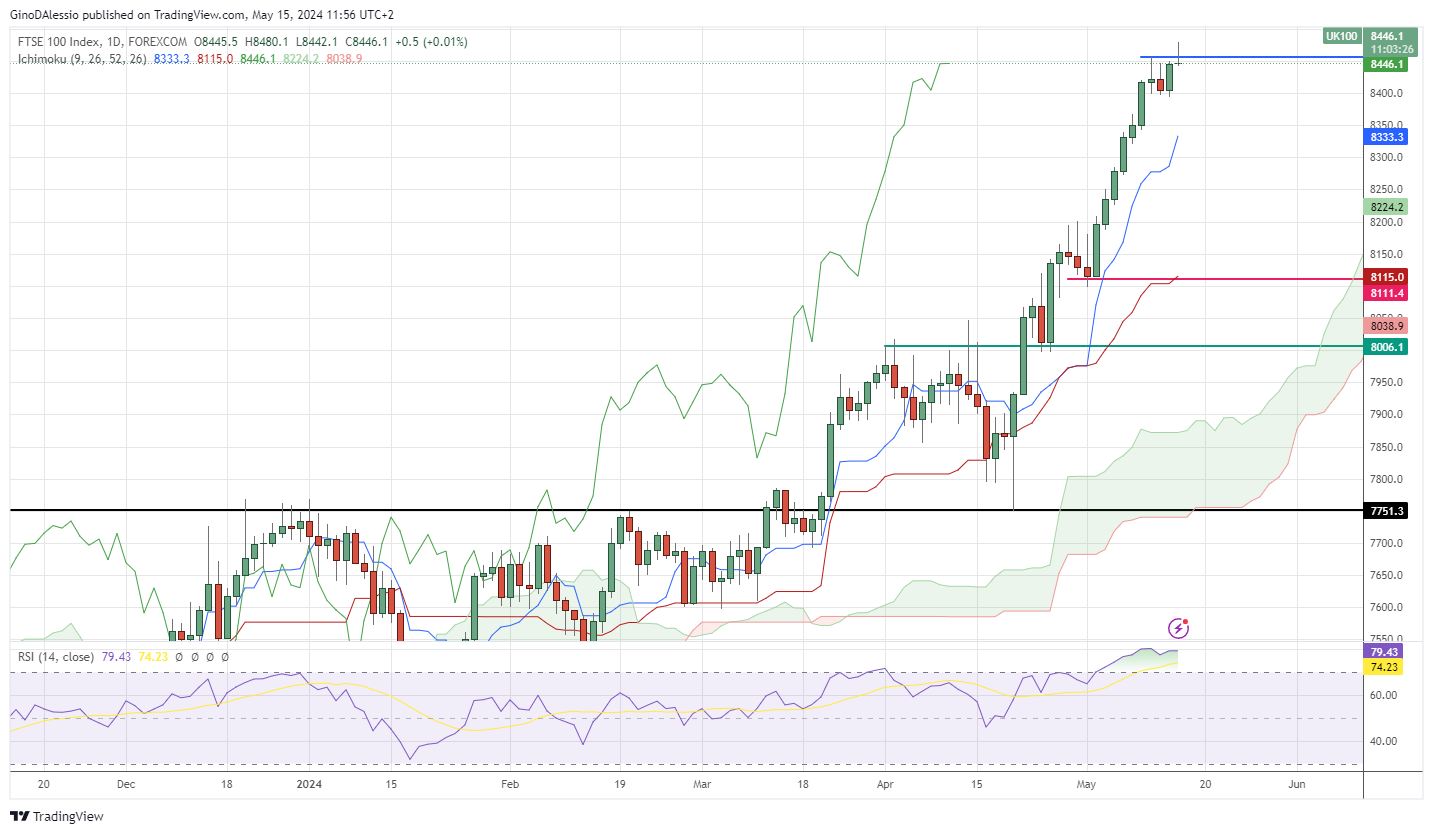 ftse retracing from all time high