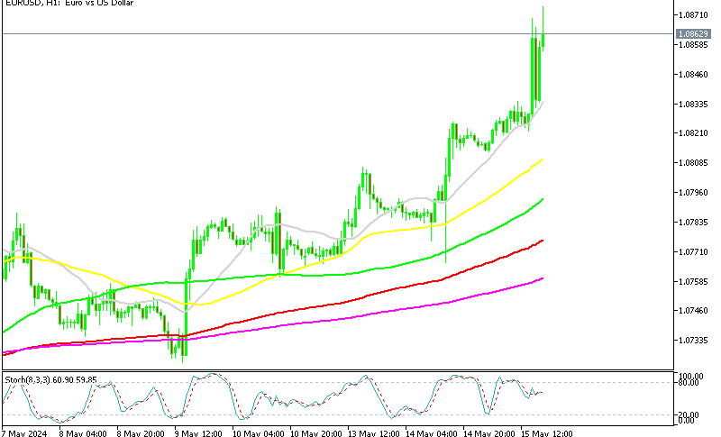 EUR/USD H1 Chart - Uptrend Picks Up Pace