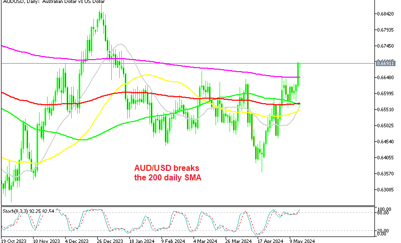 AUD/USD Daily Chart