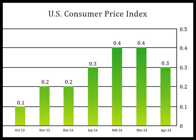 U.S. Consumer Prices Rise 0.3% In April, Slightly Less Than Expected