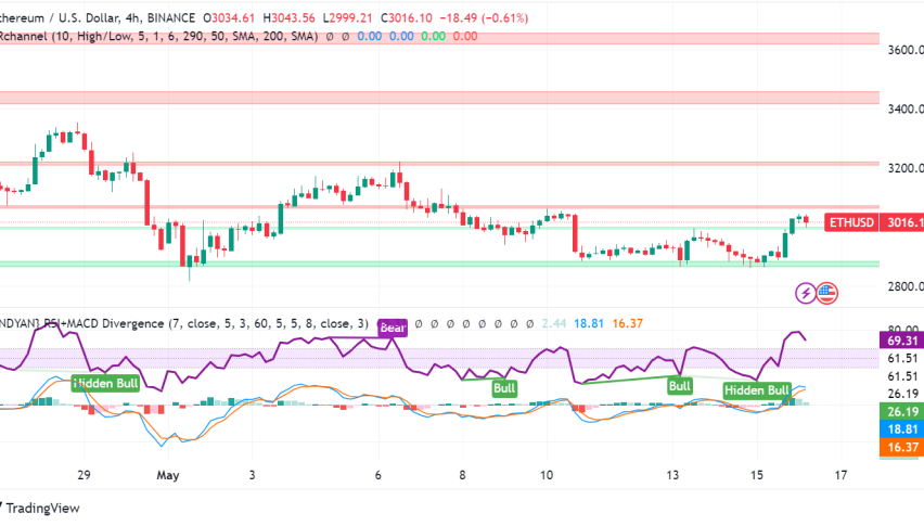 Ethereum Struggles Just Above $3,000 Despite Bullish Indicators
