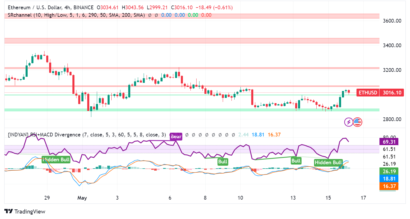 Ethereum Struggles Just Above $3,000 Despite Bullish Indicators