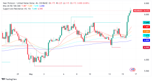 NEAR Protocol on Verge of Bullish Breakout, Analyst Sees Memecoin Parallels