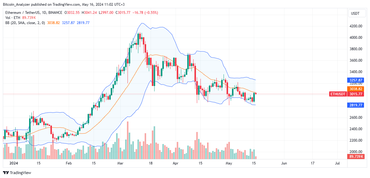 Ethereum Daily Chart for May 16