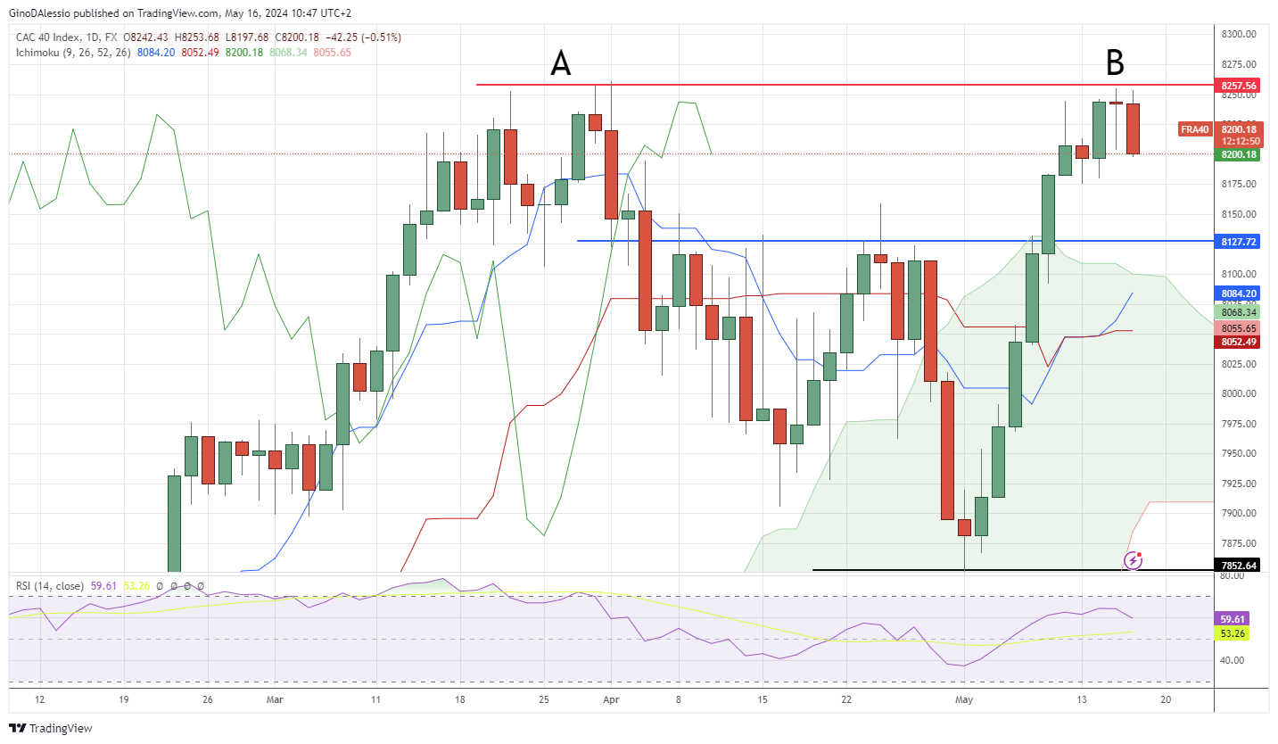 cac declines on profit taking