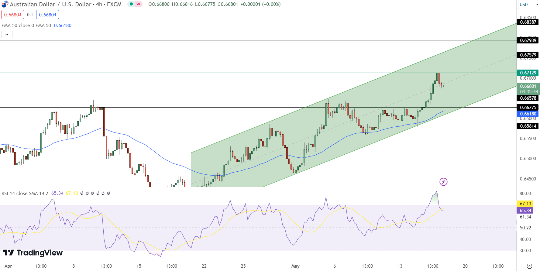 AUD/USD Price Forecast: Trades at $0.66823 as Unemployment Rises, DXY  Declines - Forex News by FX Leaders