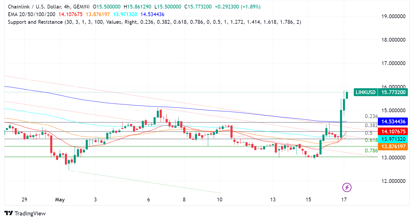 Chainlink Soars on Successful Fund Tokenization Pilot with DTCC