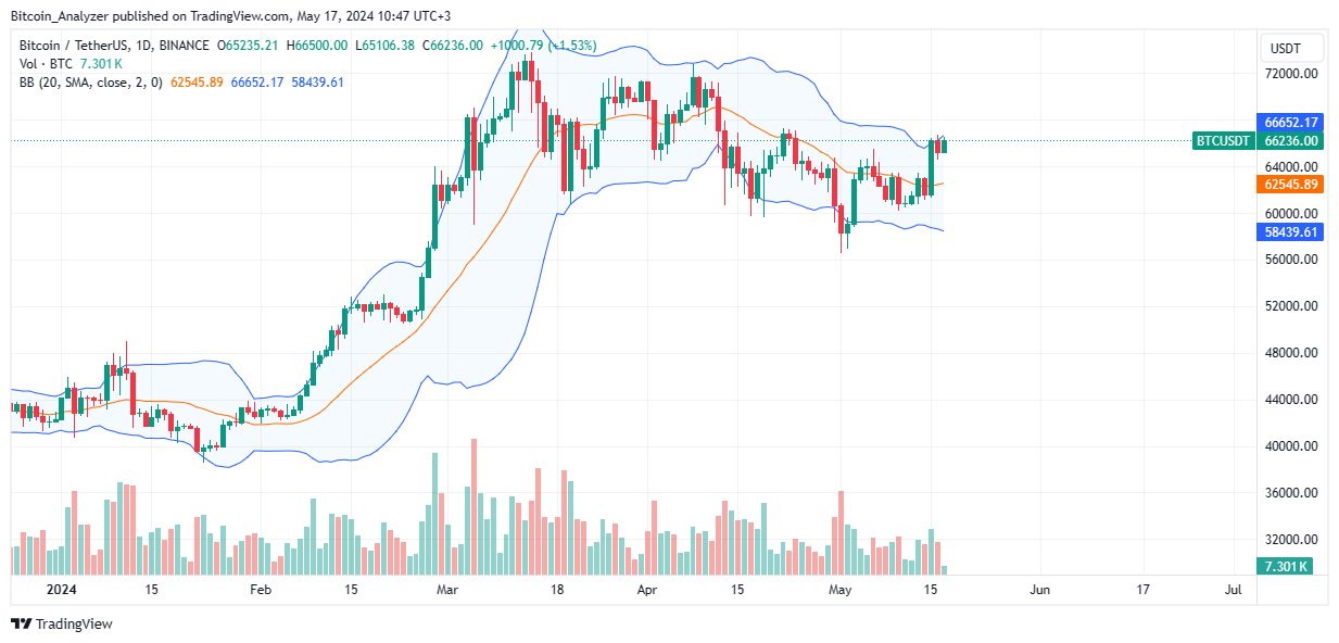 Bitcoin daily chart for May 17