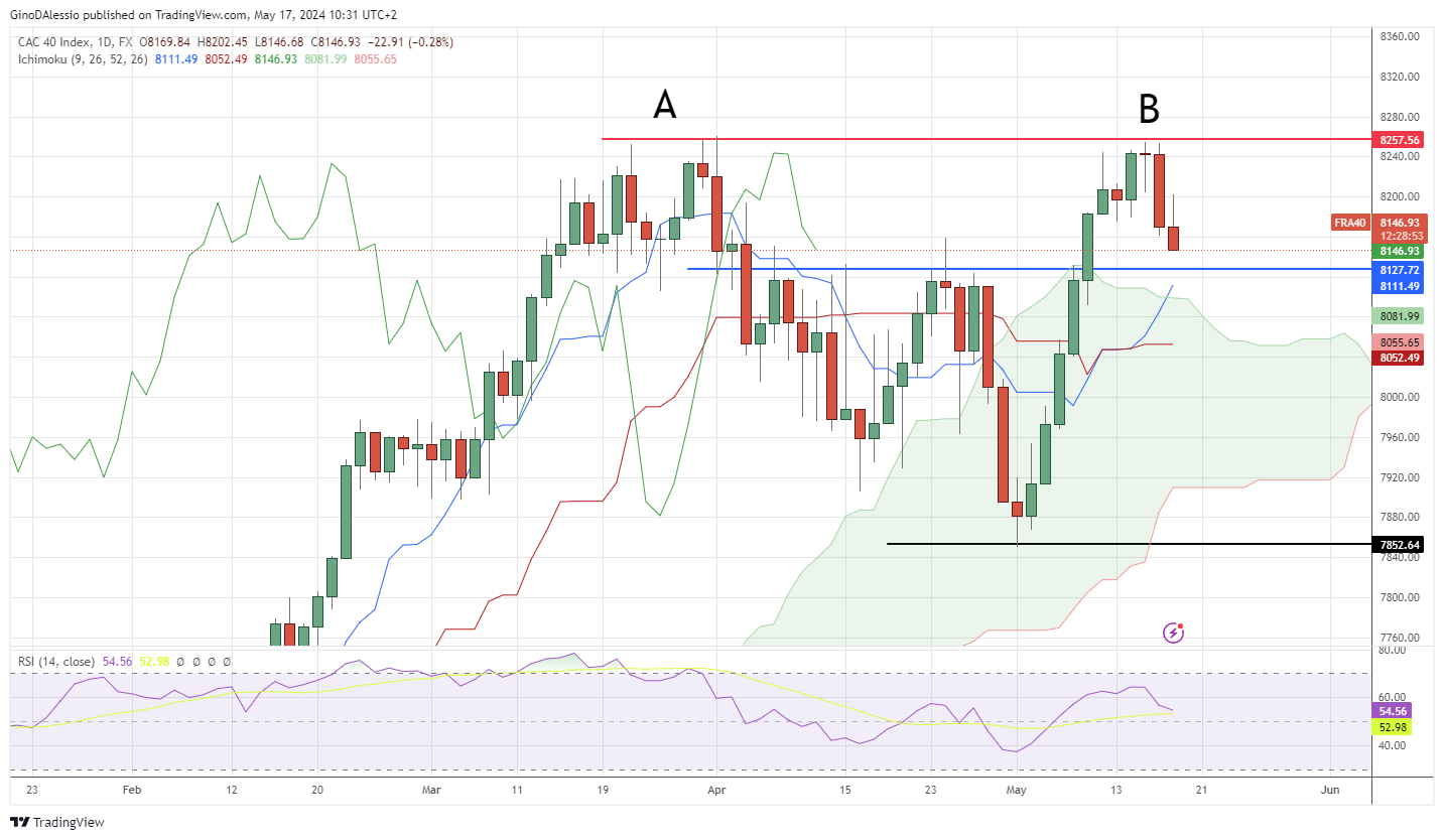 caca index selloff on interest rate fears