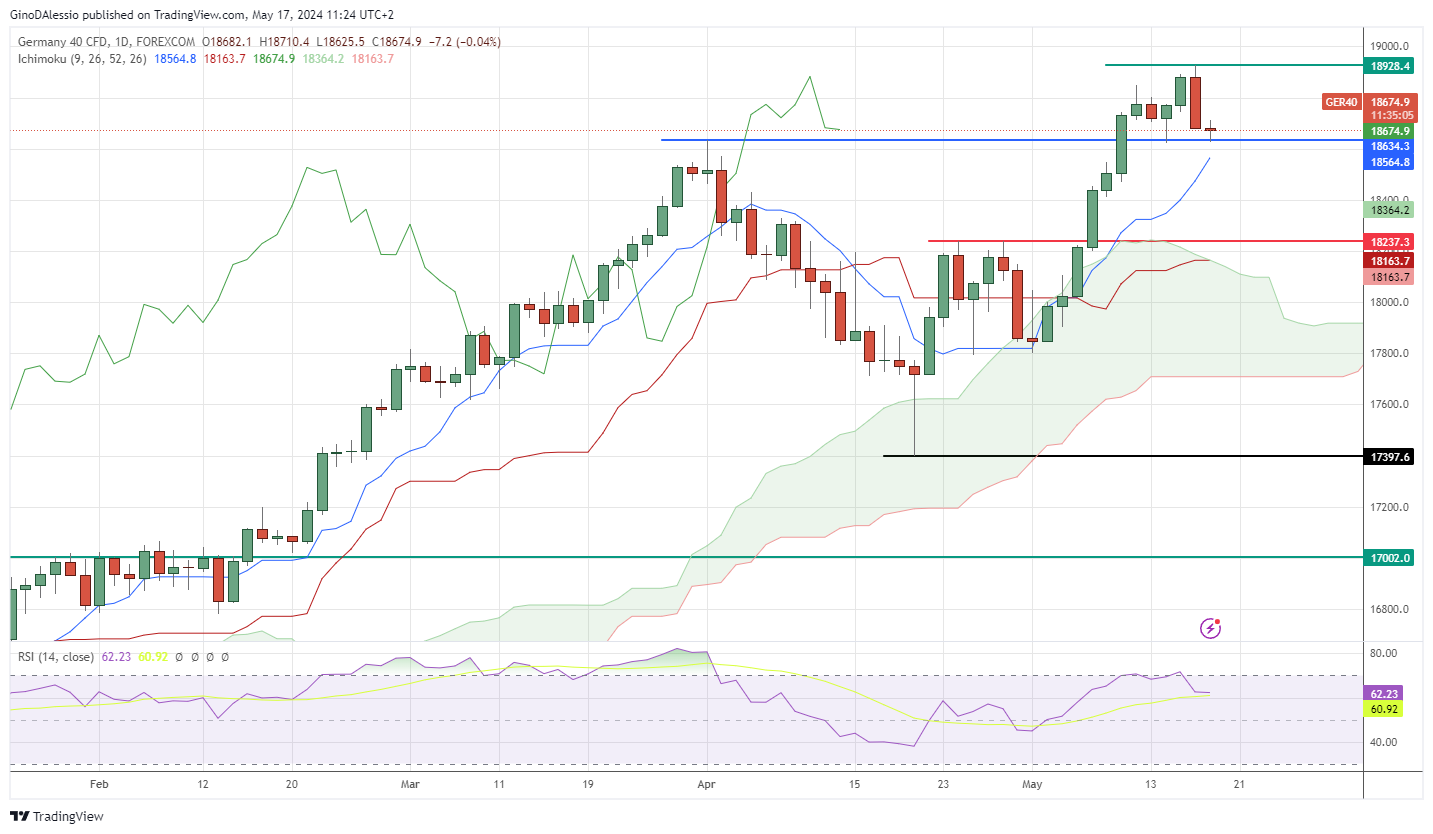 dax falls on cooling rate cuts expectations, finds support