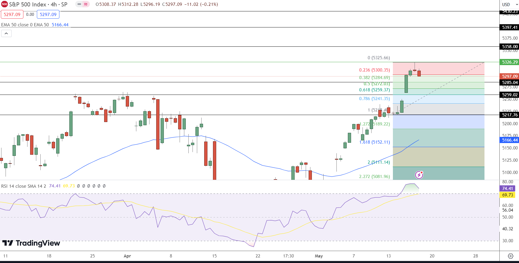 SPX Price Chart - Source: Tradingview