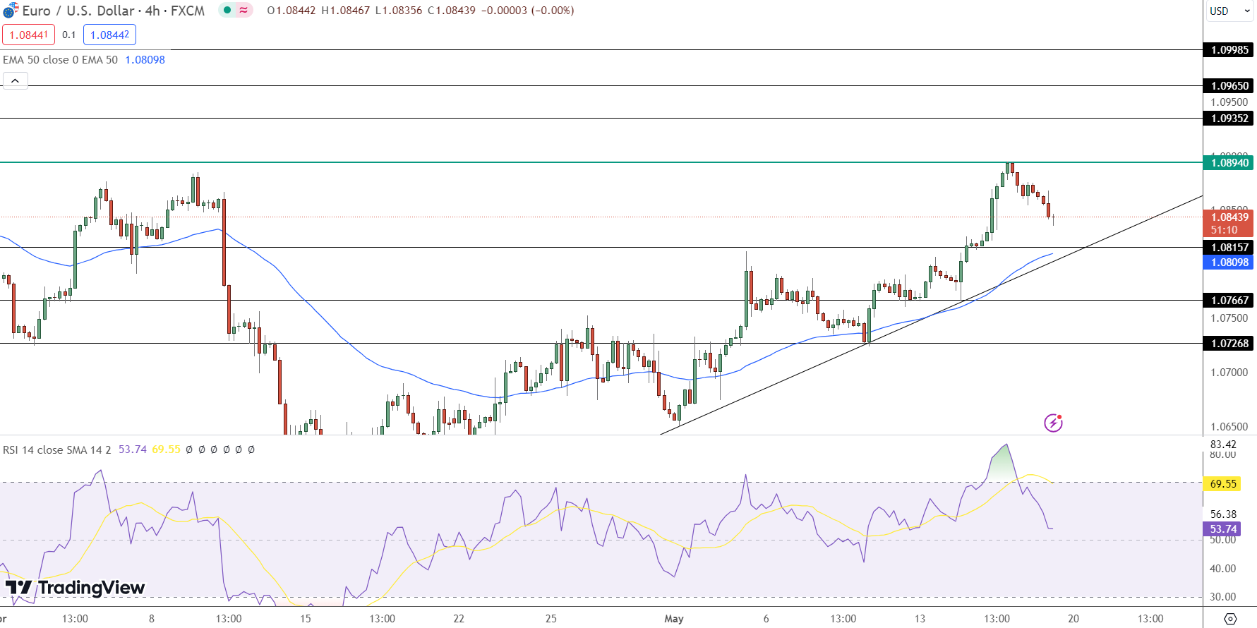 EURUSD Price Chart - Source: Tradingview