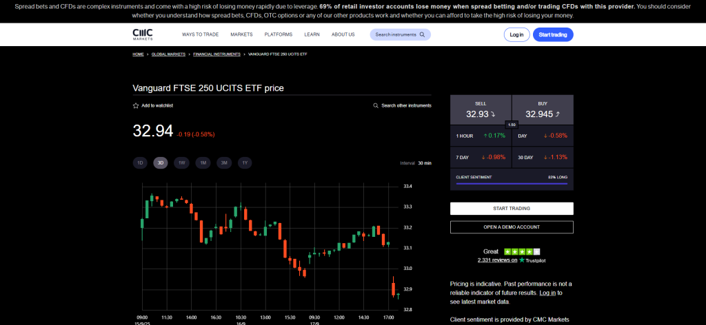 CMC Markets FTSE 250