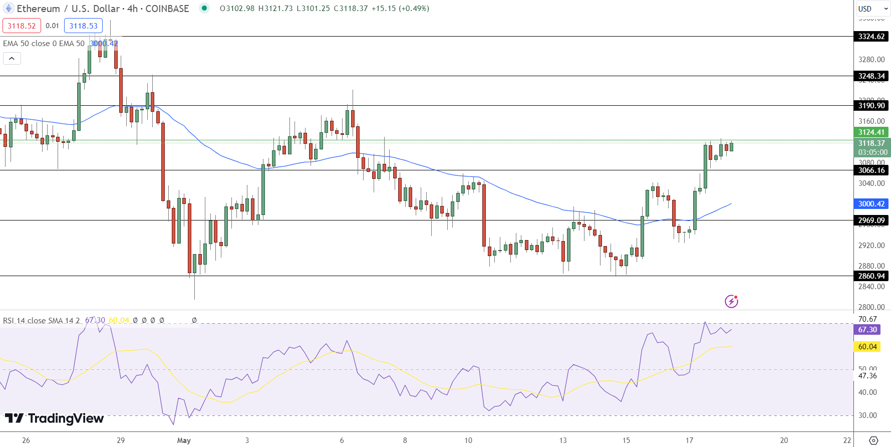 Ethereum Price Chart - Source: Tradingview
