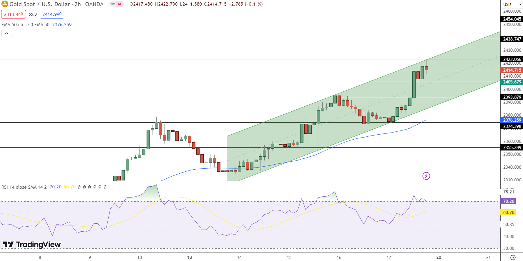 Gold Price Chart - Source: Tradingview