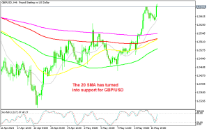GBP/USD H4 Chart