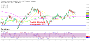 USD DXY Index Daily Chart
