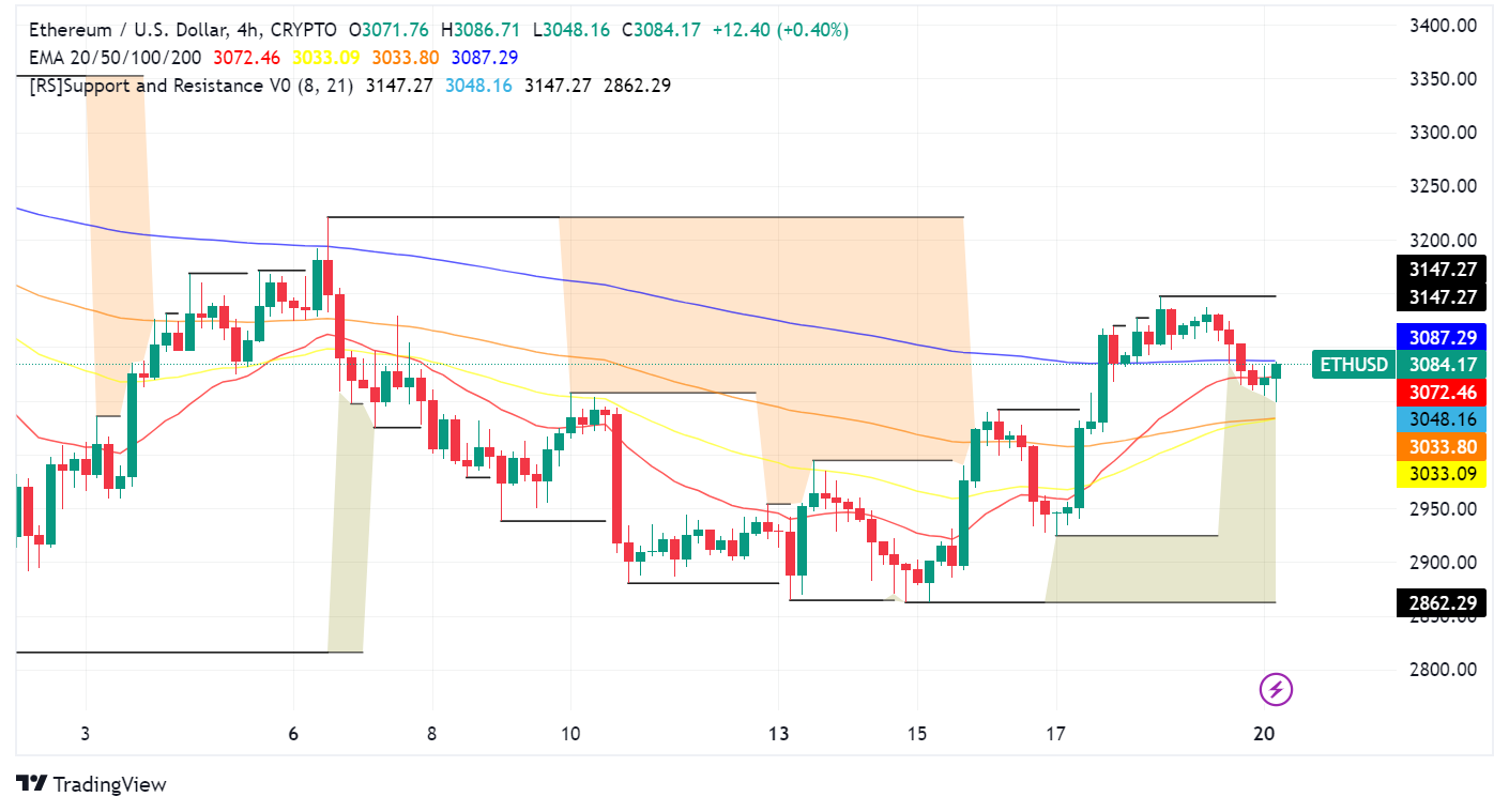 Ethereum Price Hovers Above $3,000, Analyst Sees Potential for Upside on ETF Approval