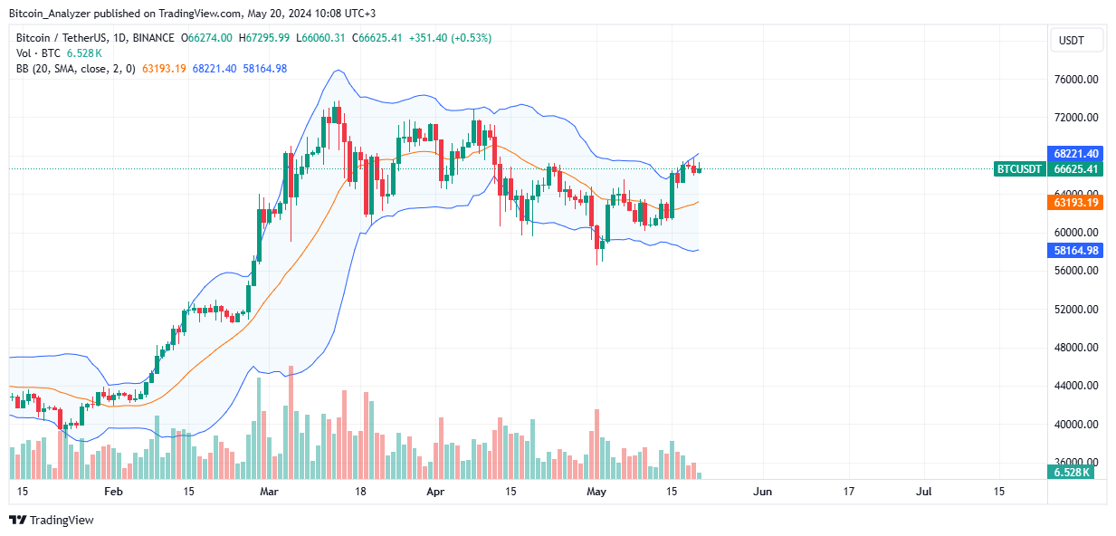 Bitcoin daily chart for May 20