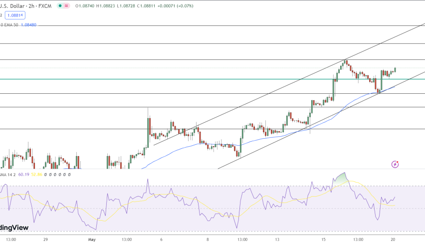 EUR/USD - Price Chart