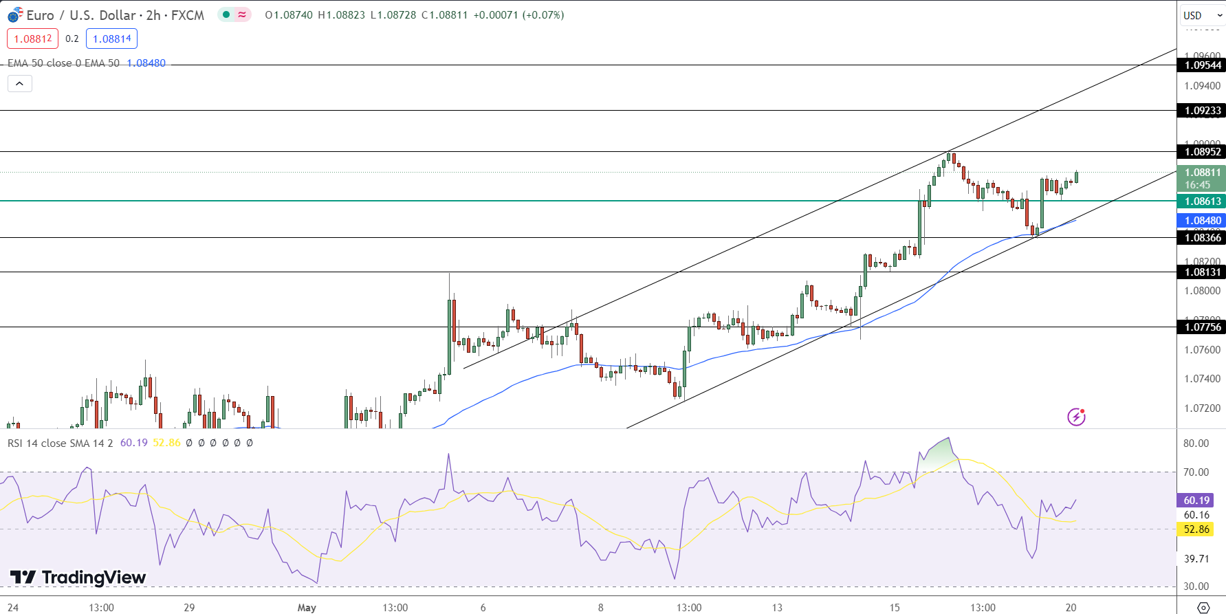 EUR/USD - Price Chart