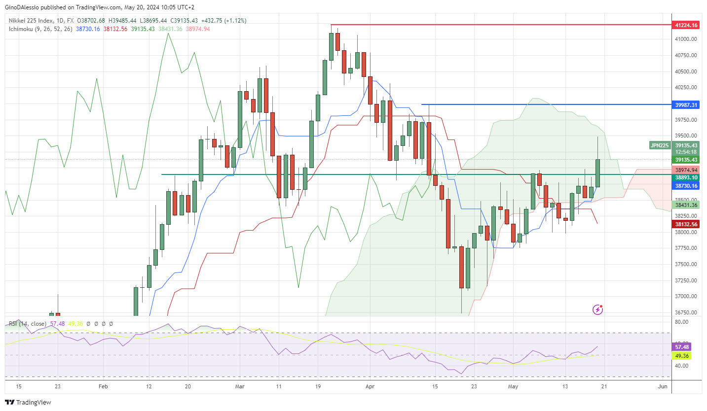 nikkei225 rally on lower rates expectations
