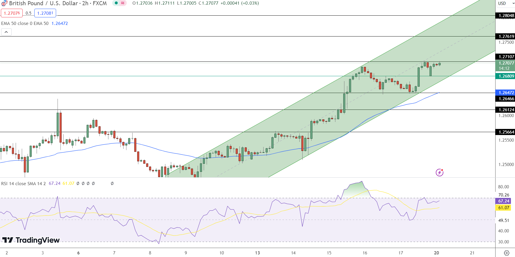 GBP/USD Price Chart - Source: Tradingview
