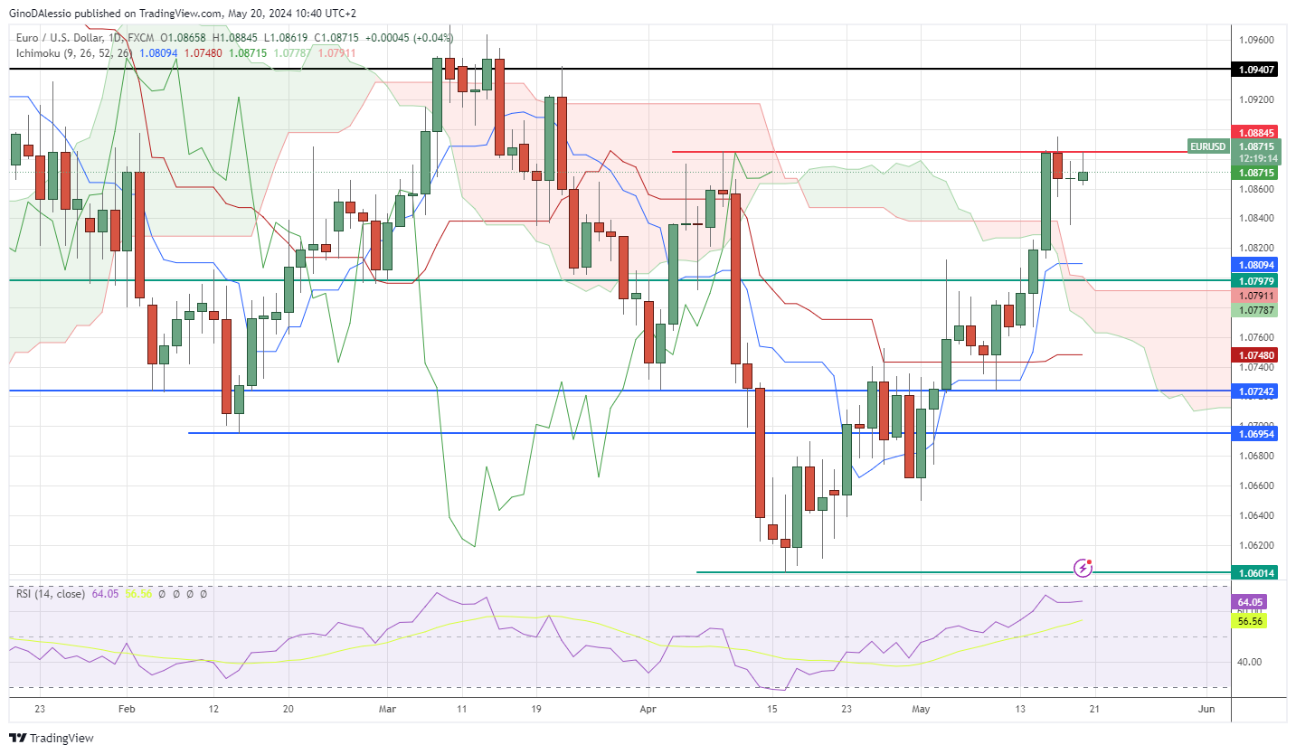 eur/usd hits resistance level